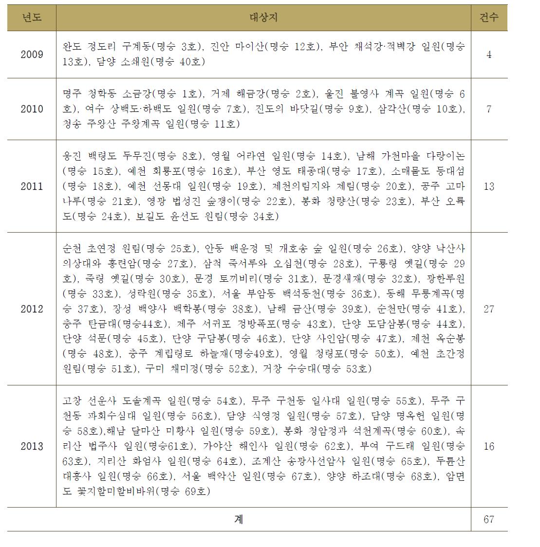 정기조사 시행지역(2009~2013년도)