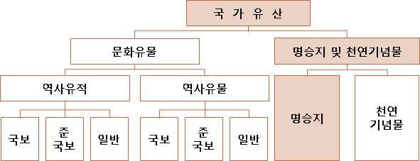 북한의 국가유산 분류체계