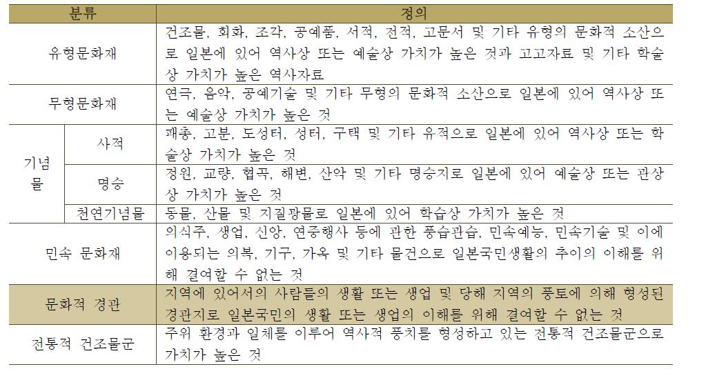 일본의 문화재 분류 및 정의