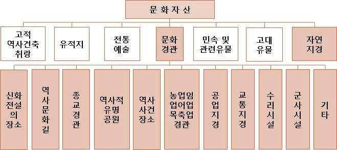 대만 문화경관 분류체계