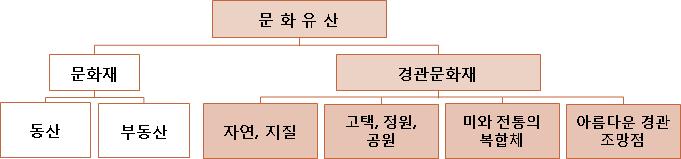 이탈리아 문화유산 분류체계