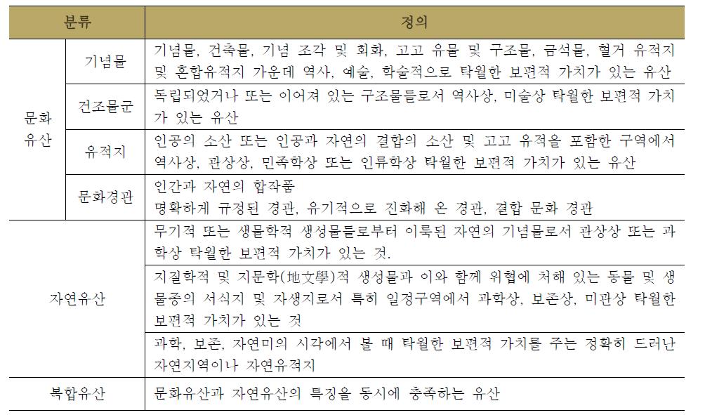 세계유산의 분류 및 정의