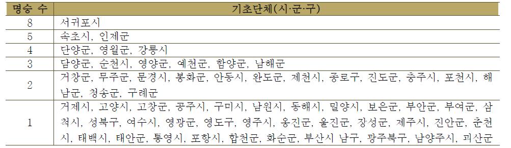 기초지자체별 명승 지정 현황