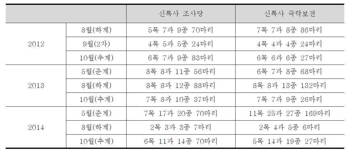 연간 모니터링 결과