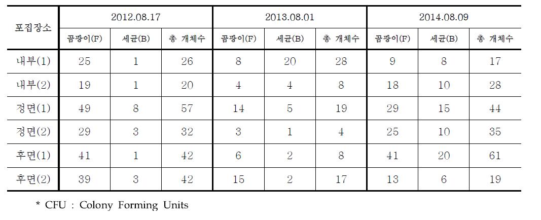 조사당 부유미생물 포집개체수