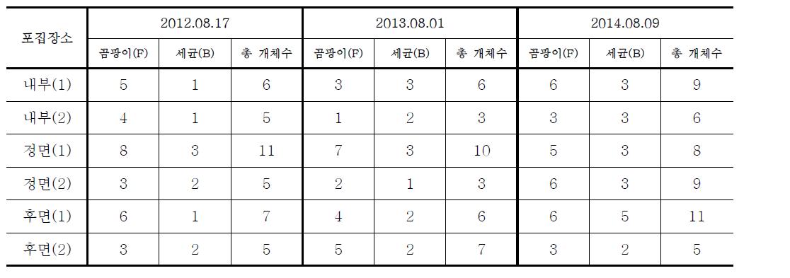 조사당 부유미생물 형태동정