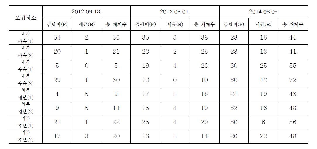 극락보전 부유미생물 포집 개체수