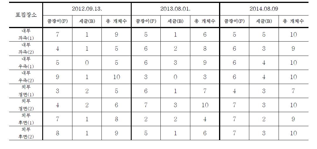 극락보전 부유미생물 형태동정