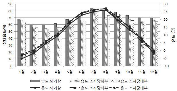 1년간 공간별 온도 및 상대습도 비교(2013년)