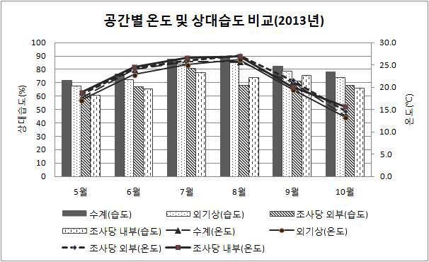 수계 근처, 외기상, 조사당 내부 간 온도 및 상대습도 차이