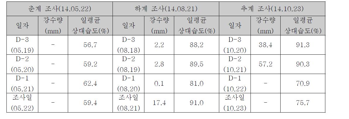 목재함수율 조사일 강수량과 상대습도