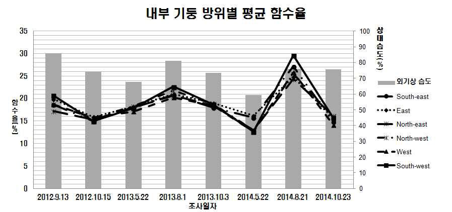 목조건축물 내부 기둥 함수율 변화