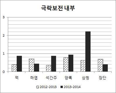 극락보전 내부 단청의 색차 비교