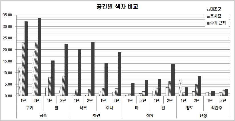 단청 위치 및 열화 기간 별 색차 비교