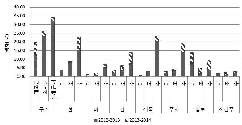 각 재질 별 2년간 열화속도 비교