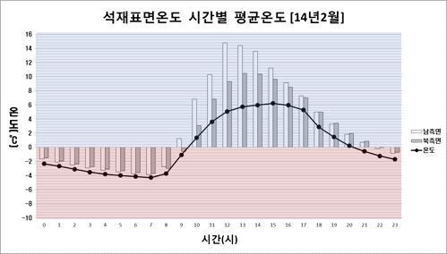 시간별 석재표면의 평균온도(2014년 2월)