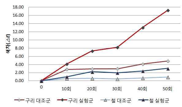 안개발생일수에 따른 금속류 색차 변화