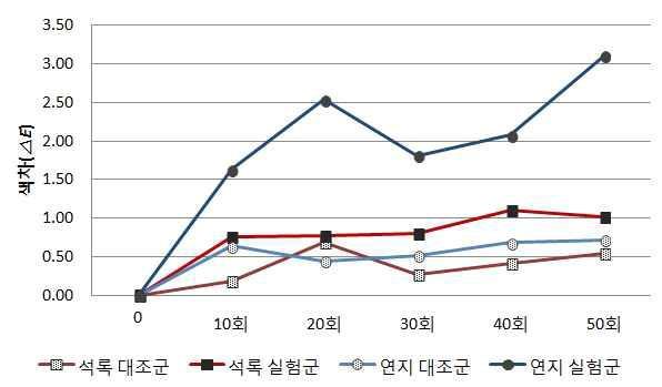 안개발생일수에 따른 화견류 색차