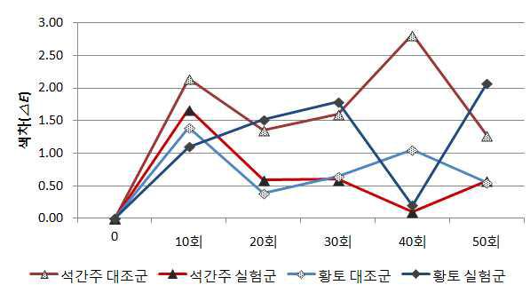 안개발생일수에 따른 단청류 색차