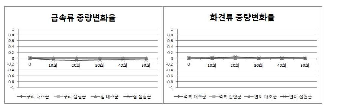 중량변화율 비교 (좌: 금속류 , 우: 화견류)