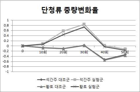 단청류의 중량변화율 비교