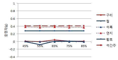 습도 조건별 중량 변화율