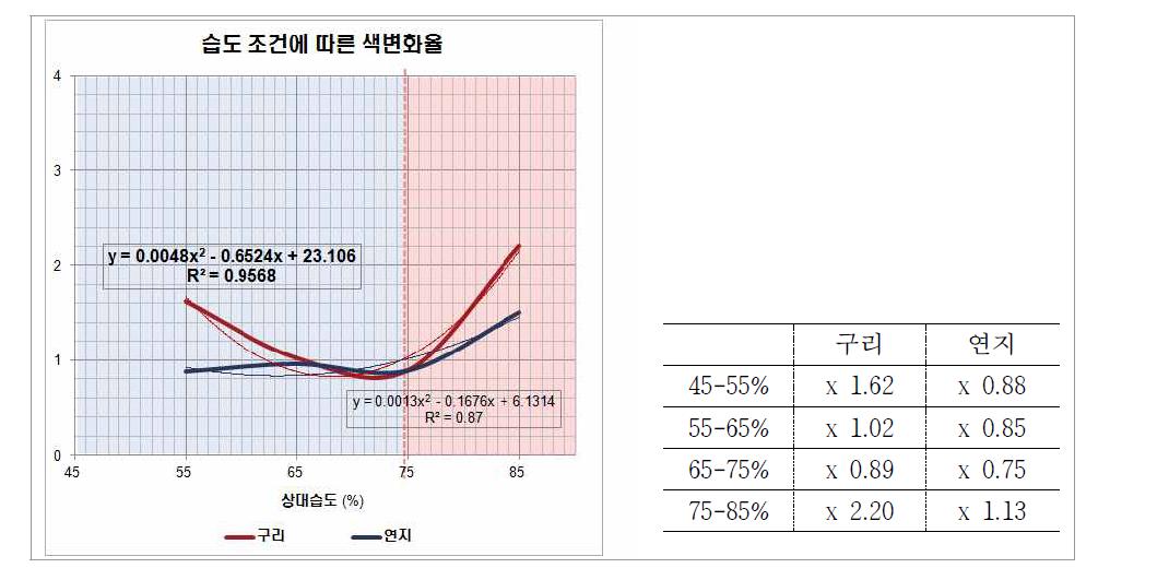 습도에 따른 색변화율