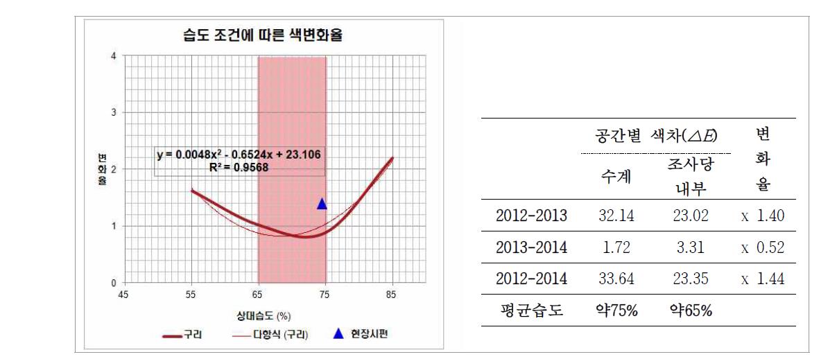 실내실험과 현장실험의 교차 비교