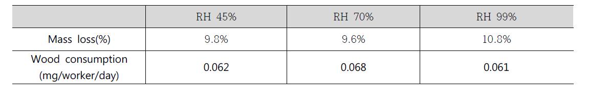 습도조건별 중량감소율 및 마리당 목재섭식율