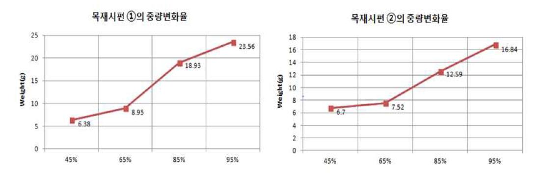 20일 전·후의 목재시편 중량변화율 변화