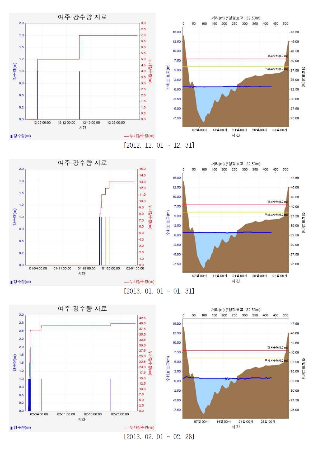 여주대교 강수량과 수위