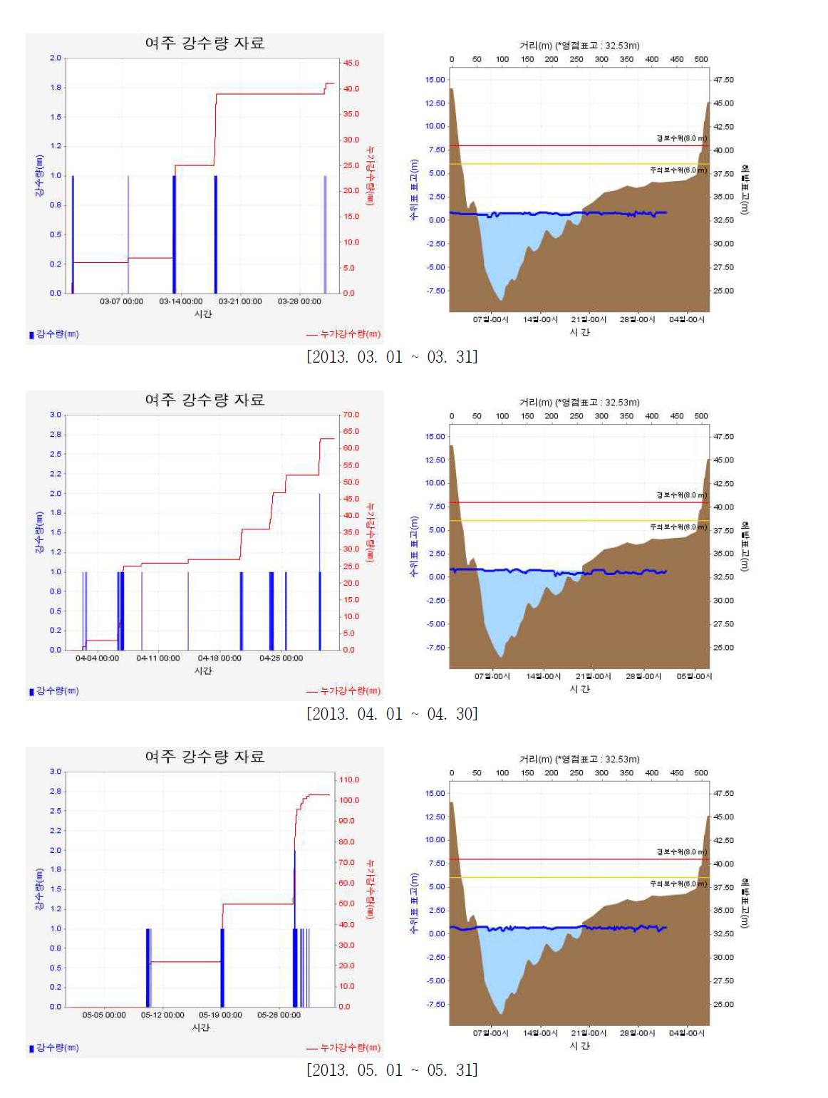 여주대교 강수량과 수위