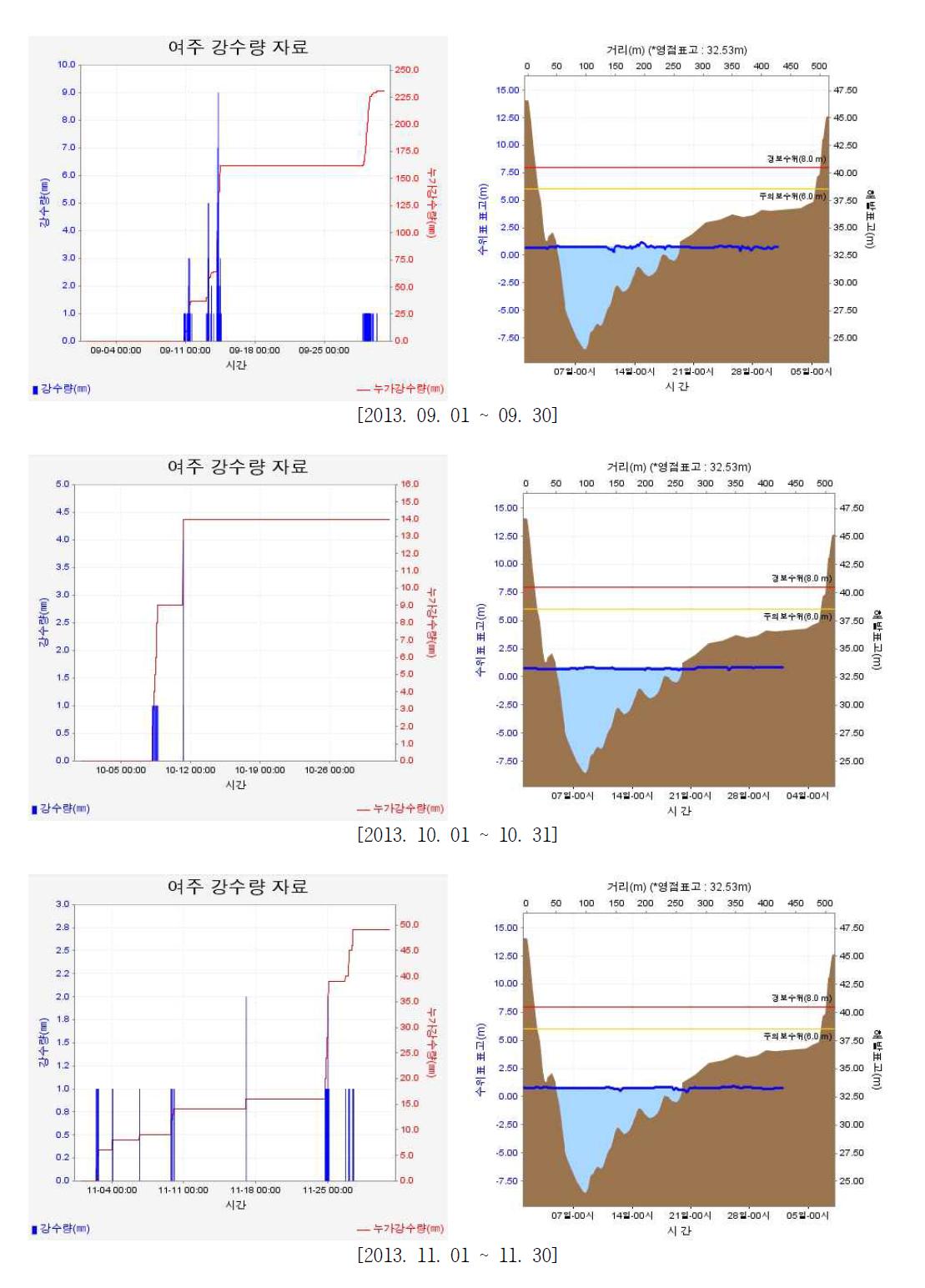 여주대교 강수량과 수위