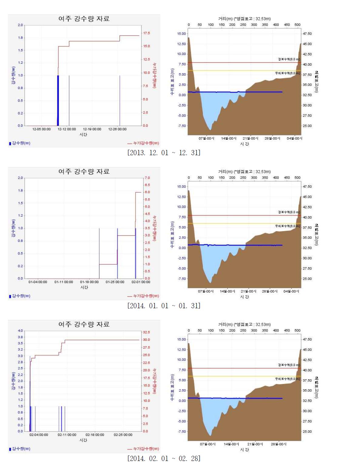 여주대교 강수량과 수위