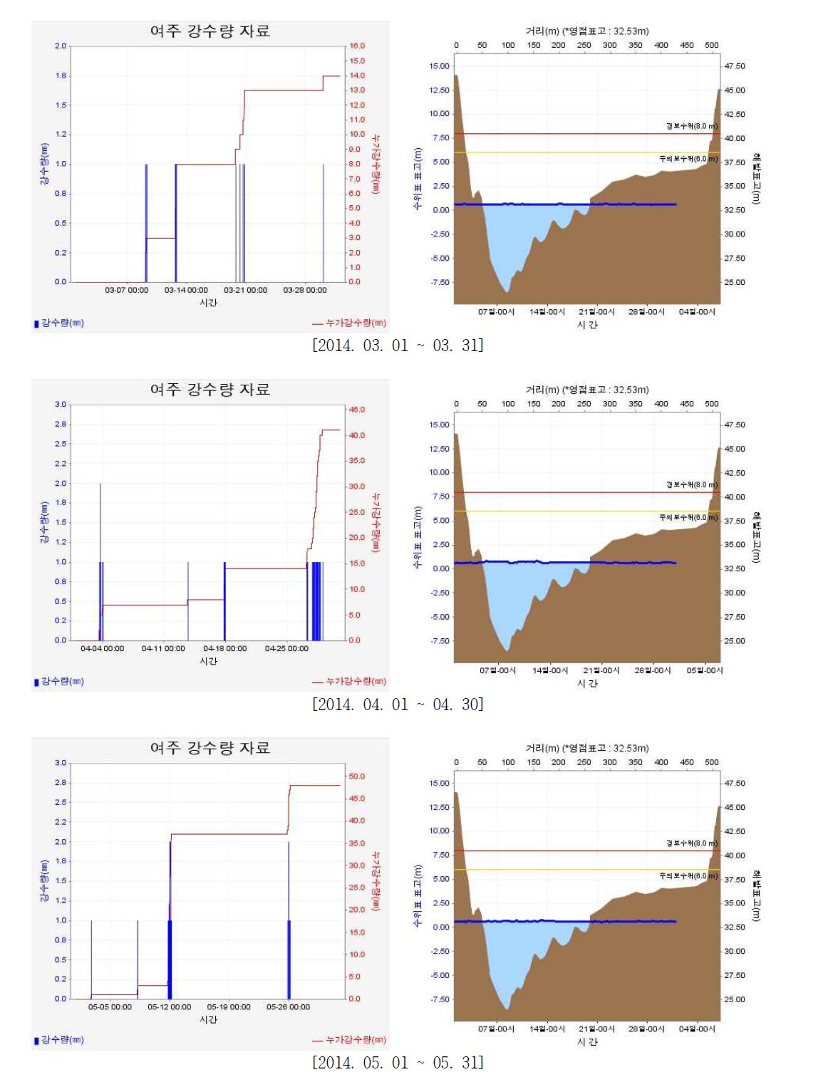 여주대교 강수량과 수위