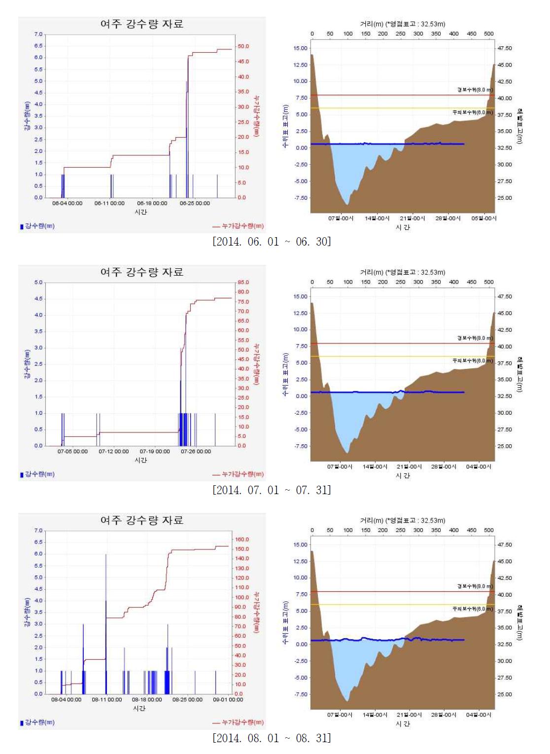 여주대교 강수량과 수위