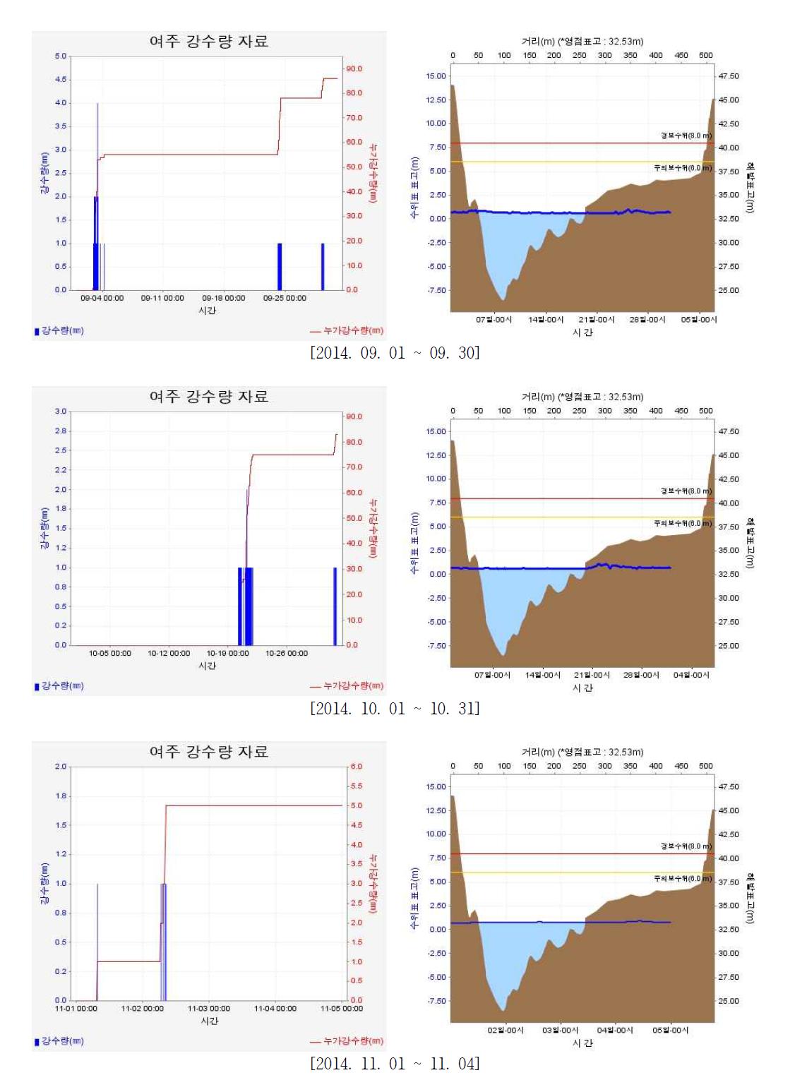 여주대교 강수량과 수위