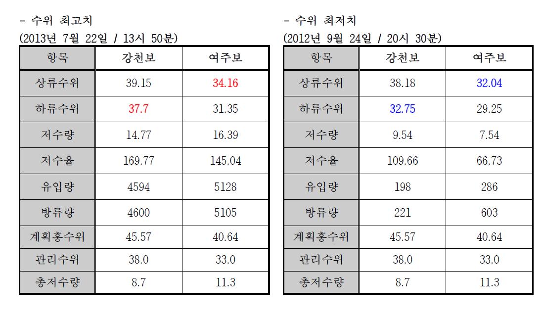 여주보와 강천보 사이 수위 변화