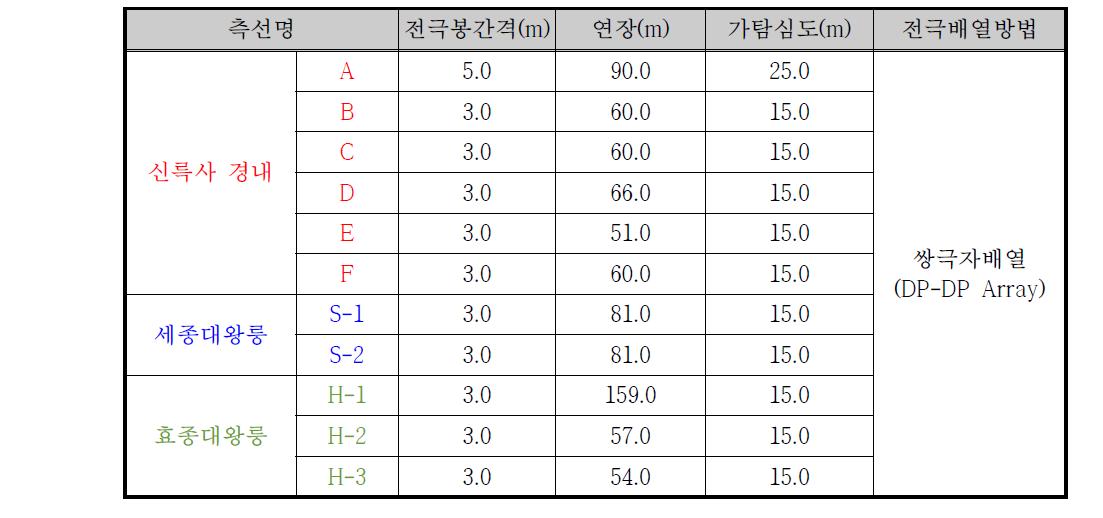 전기비저항탐사 측선내역