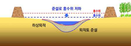 강바닥의 퇴적토 준설로 홍수위 저하