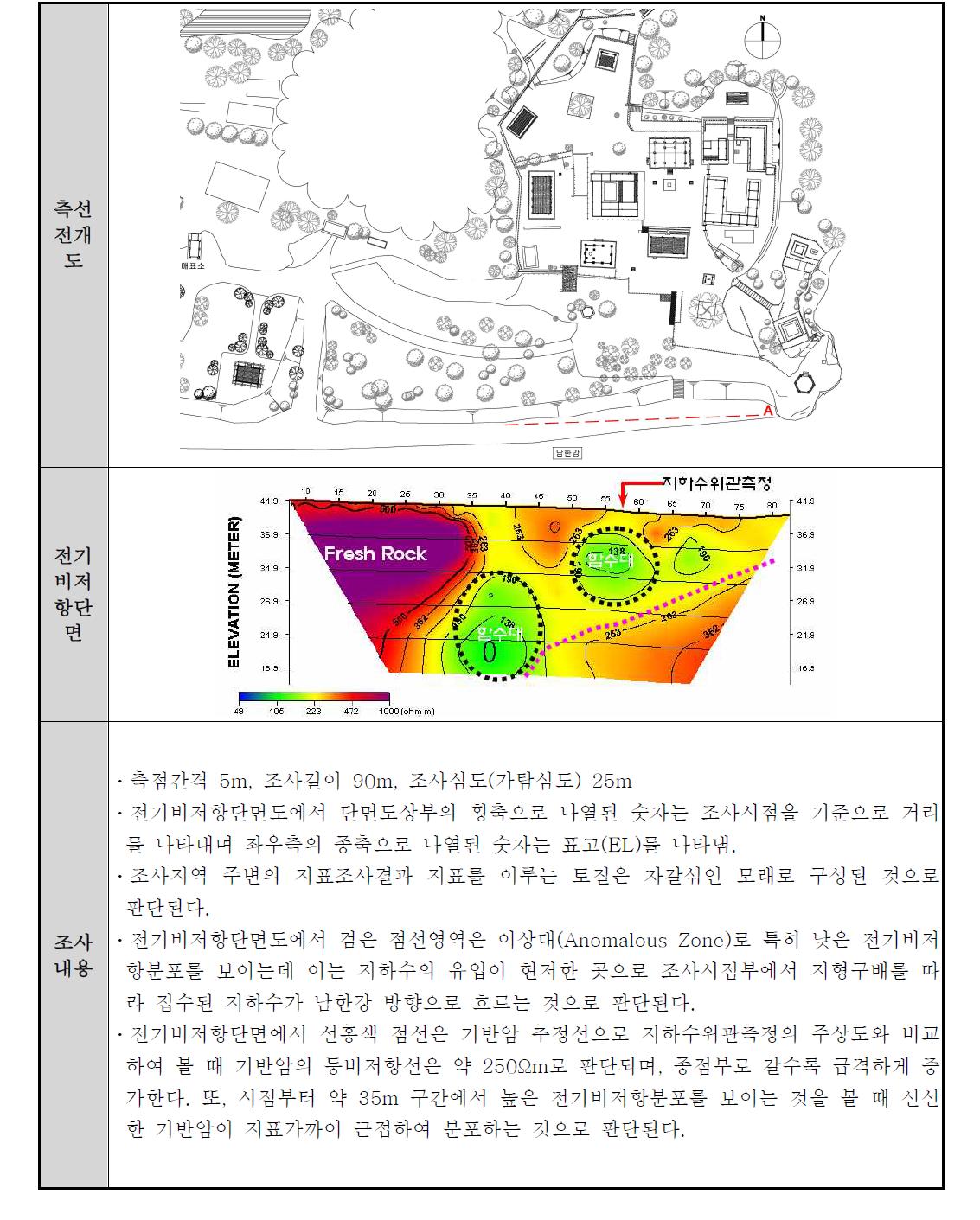 신륵사 경내 전기비저항 탐사결과