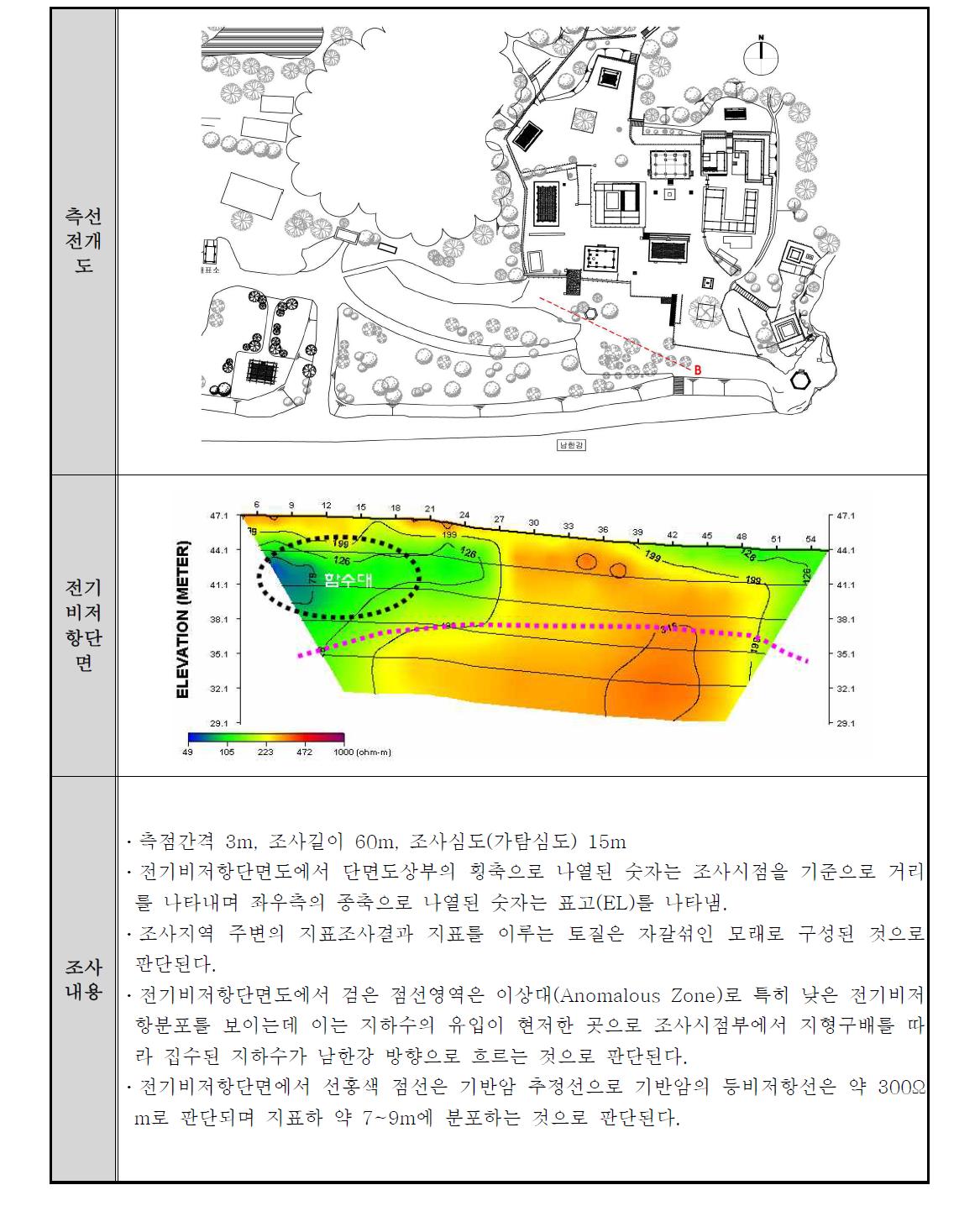 신륵사 경내 전기비저항 탐사결과