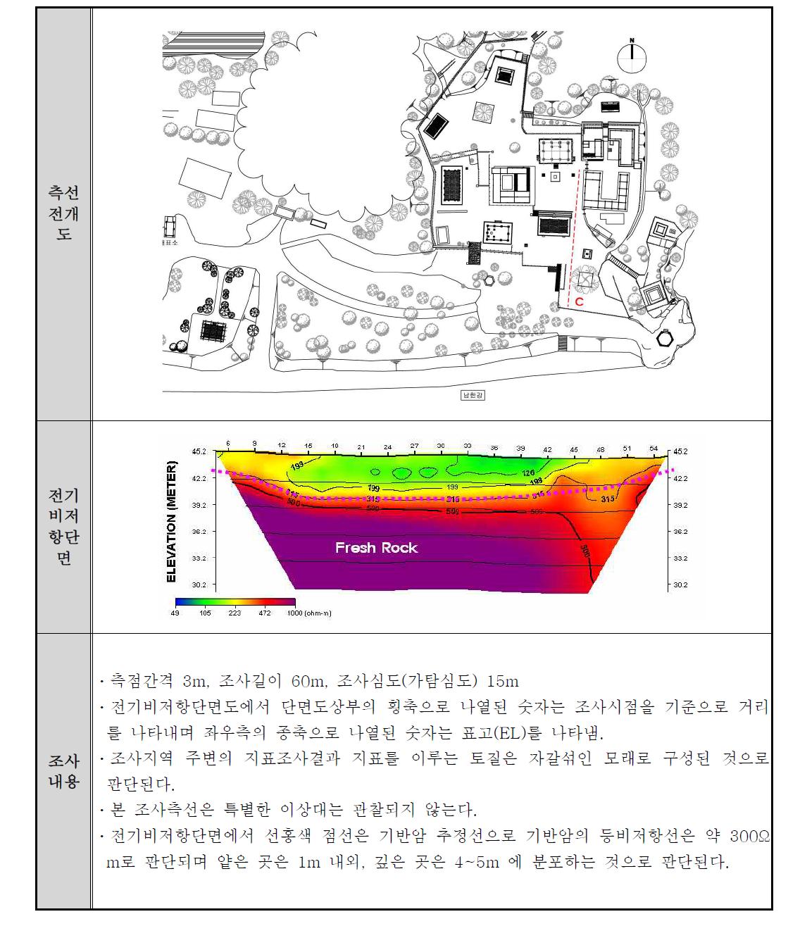 신륵사 경내 전기비저항 탐사결과