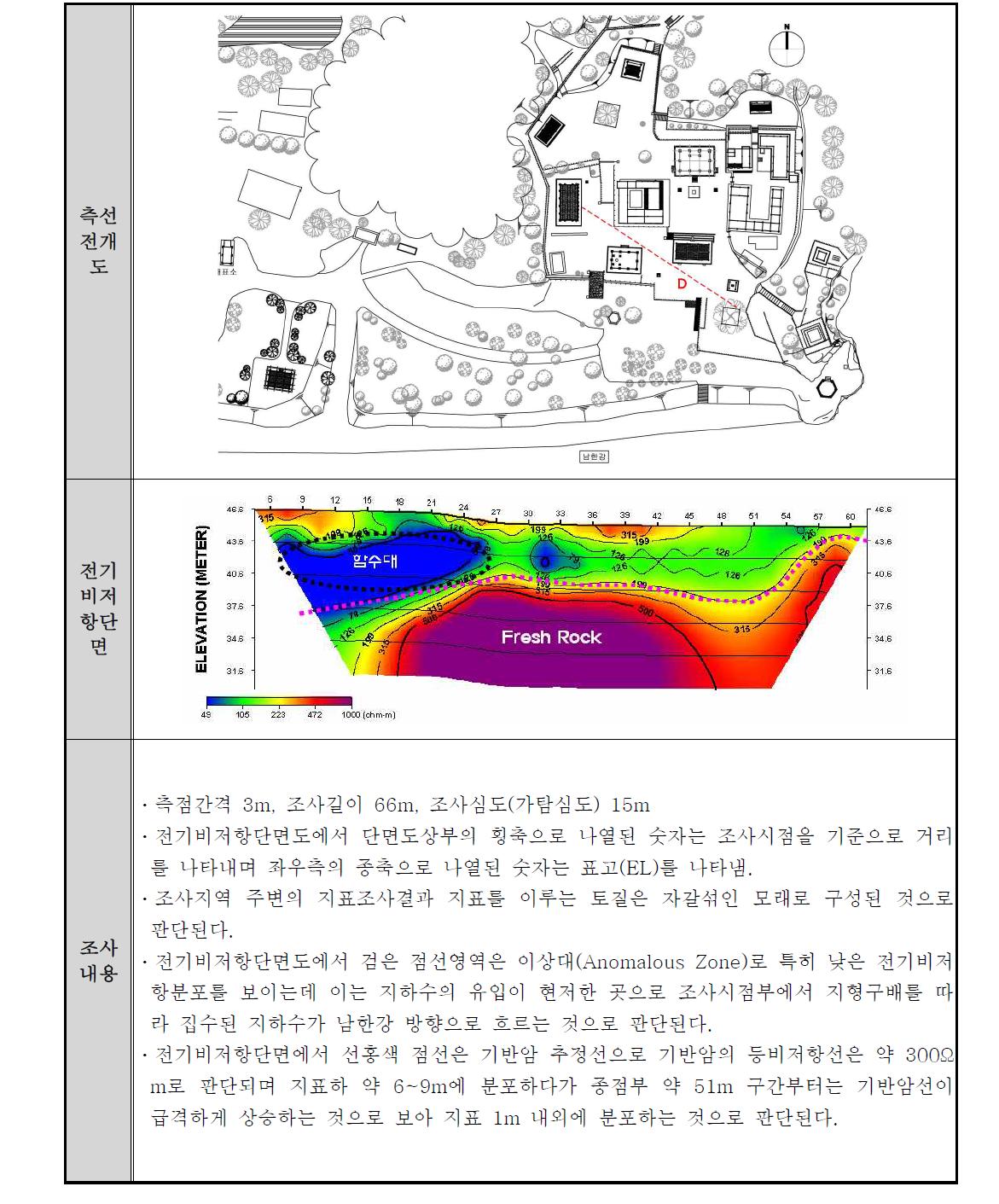 신륵사 경내 전기비저항 탐사결과