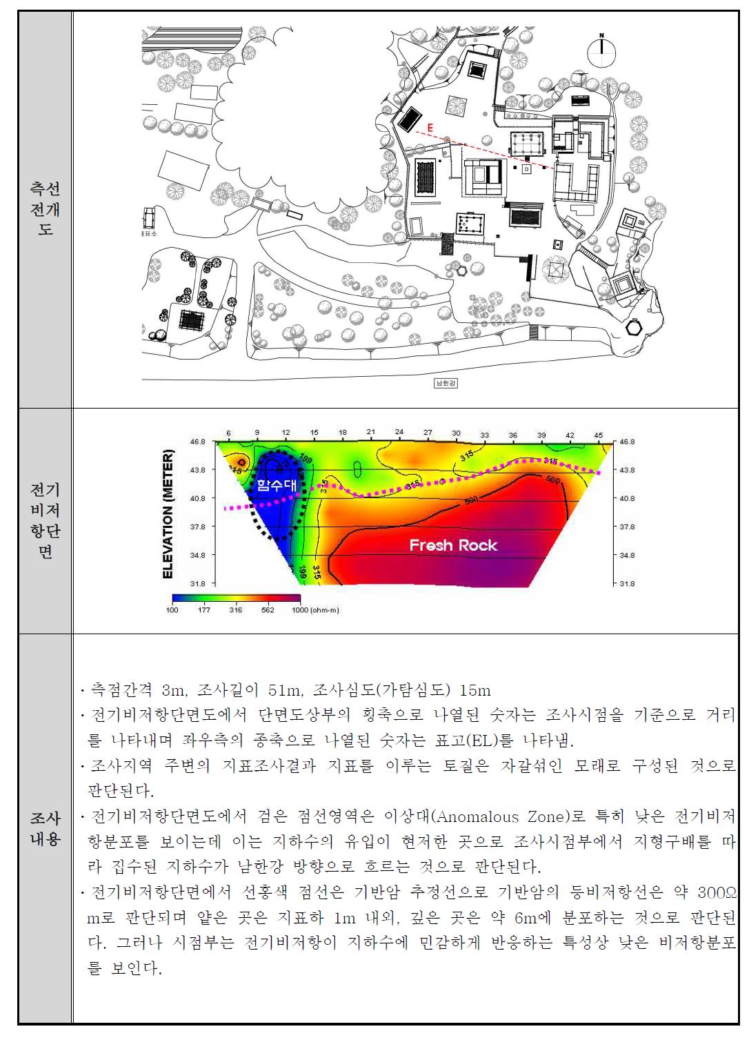 신륵사 경내 전기비저항 탐사결과