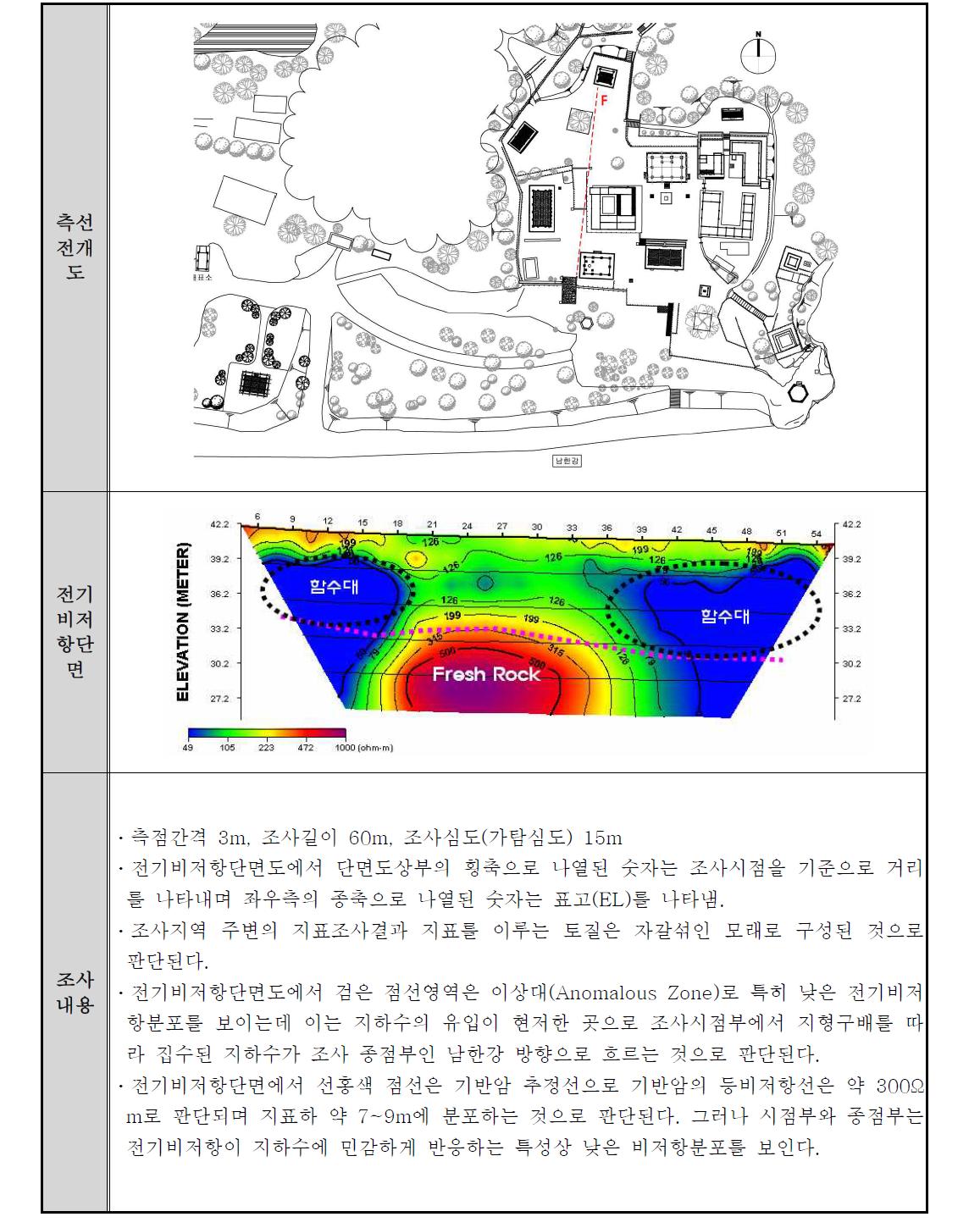 신륵사 경내 전기비저항 탐사결과