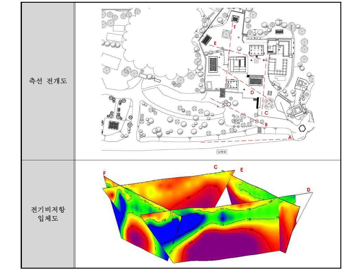 신륵사 경내 전기비저항 탐사결과