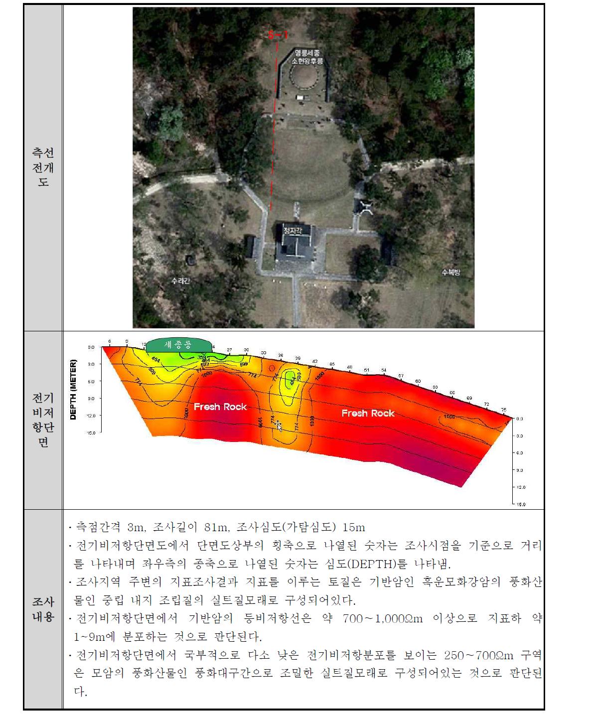 세종대왕릉 전기비저항 탐사결과