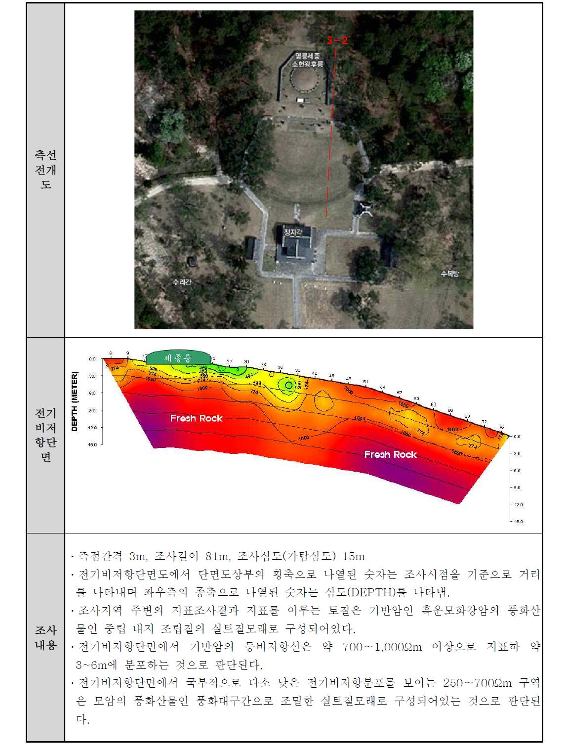 세종대왕릉 전기비저항 탐사결과