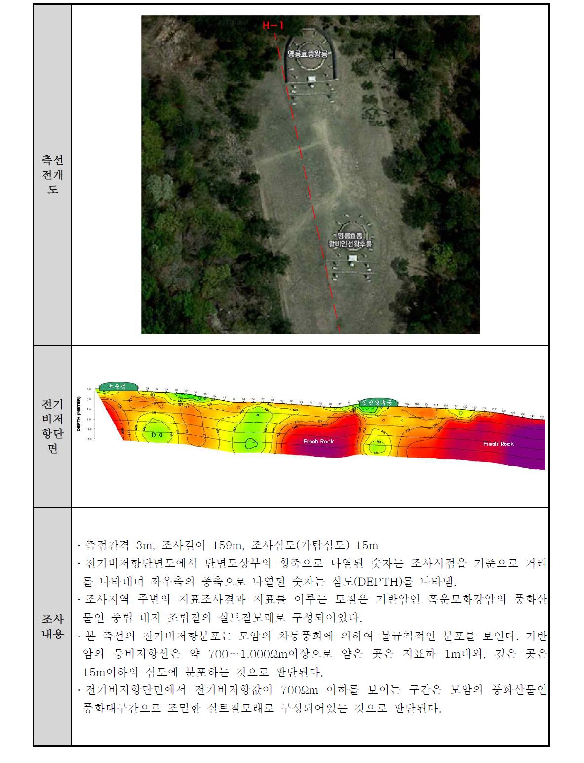 효종대왕릉 전기비저항 탐사결과